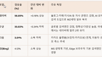 검색 엔진별 홍보전략 활용에 대한 검토